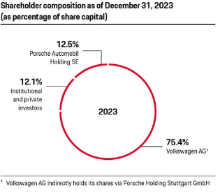 Porsche shareholder structure