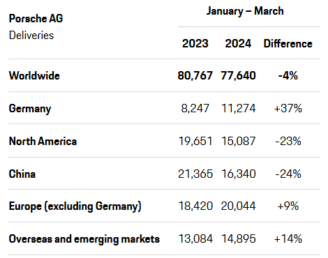 Porsche Q1 2024 delivery