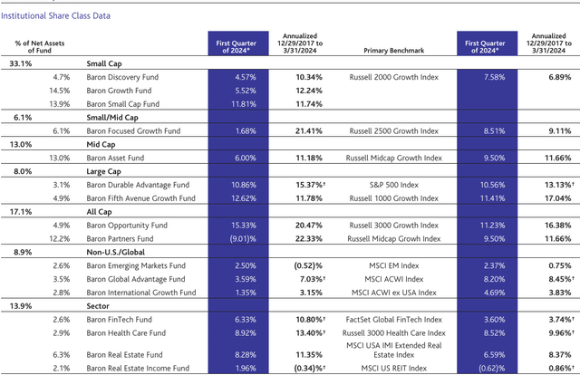 Table II. Baron Funds Performance as of March 31, 2024 Institutional Share Class Data