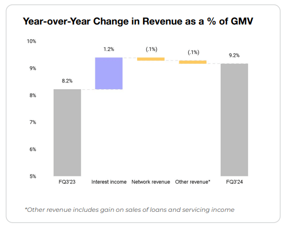 Q3 FY24 Shareholder Letter: Revenue as a percentage of GMV by segments