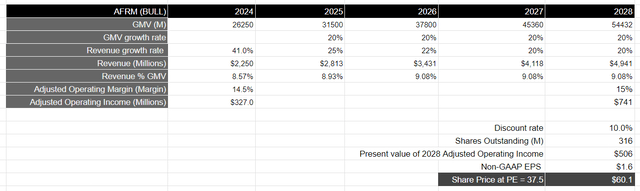 Author's Valuation Model: The bull case