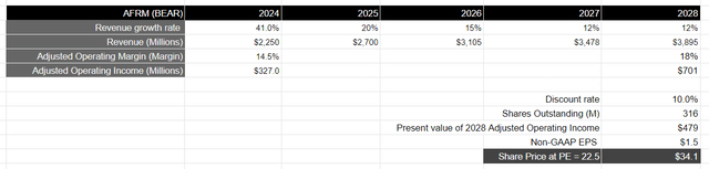 Author's Valuation Model: The bear case