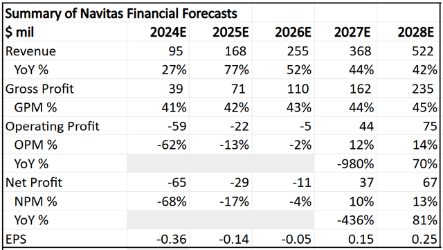 Summary of 5-year financial forecasts