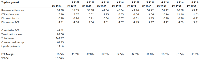 PYPL's DCF valuation