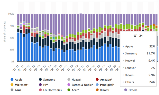 Apple's market share in tablets