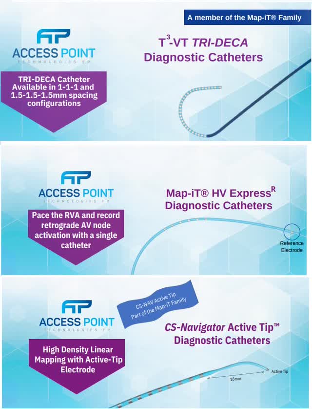 3 of Access Point Tech's catheters