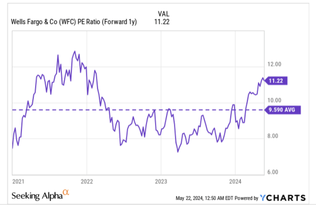 P/E ratio