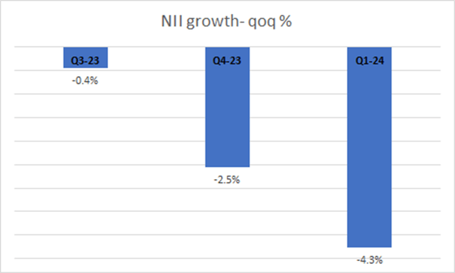 NII sequential progress