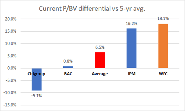 Current P/BV and 5-year average