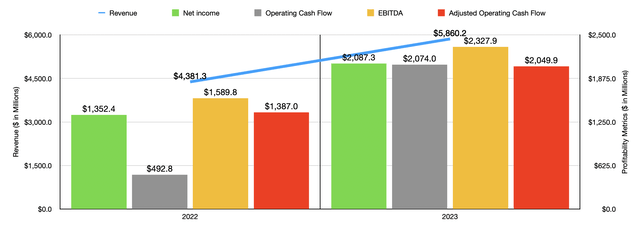 Financials