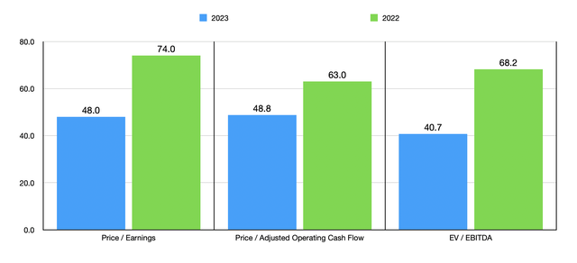 Trading Multiples