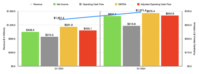 Financials