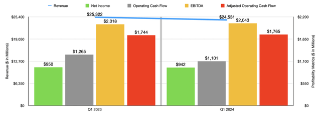 Financials