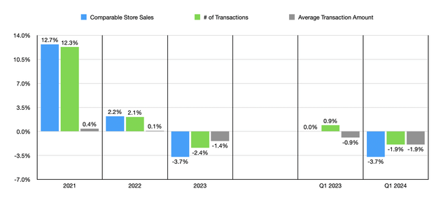 Store Data