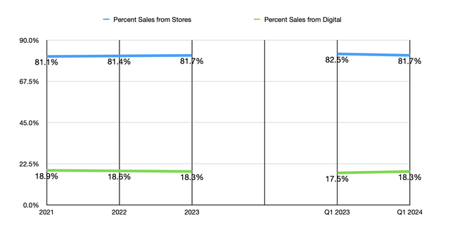 Sales Composition