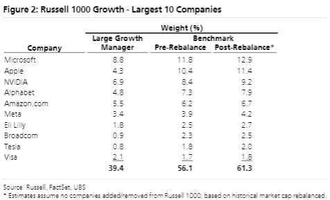 Russell's index reconstitution favors growth concentration and shuns ...