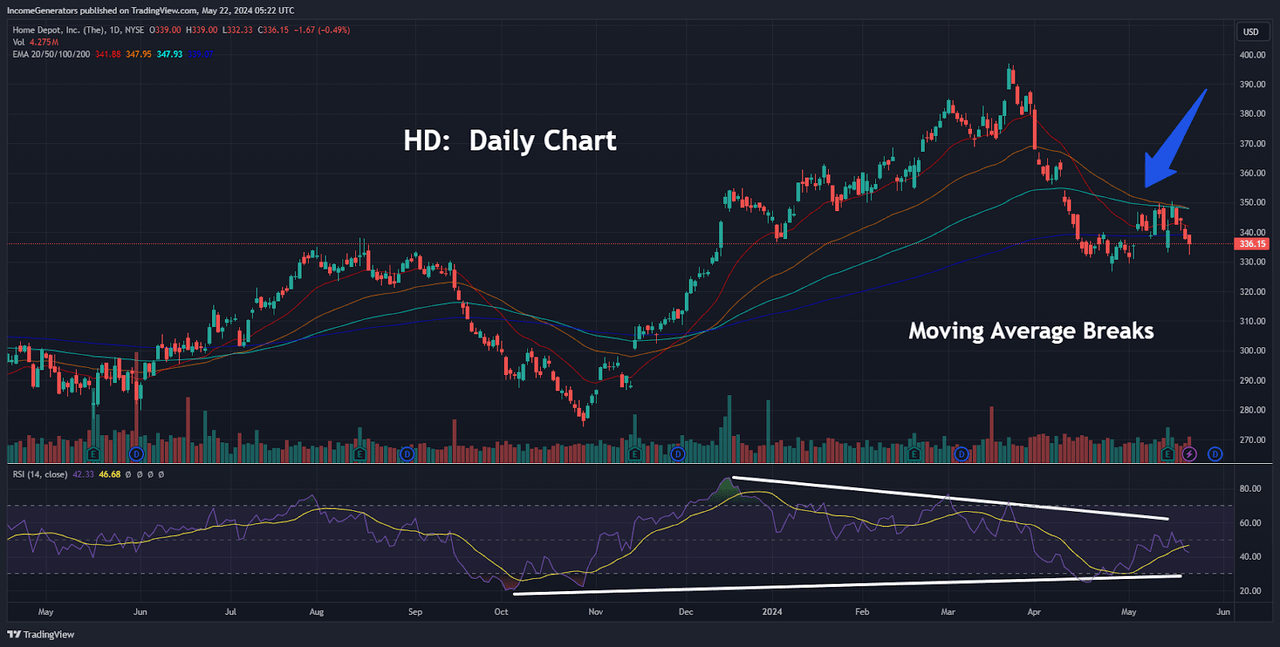 HD: Daily Chart