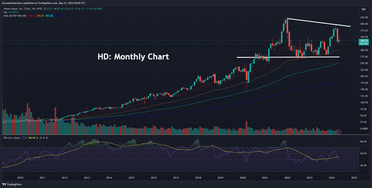 HD: Monthly Chart