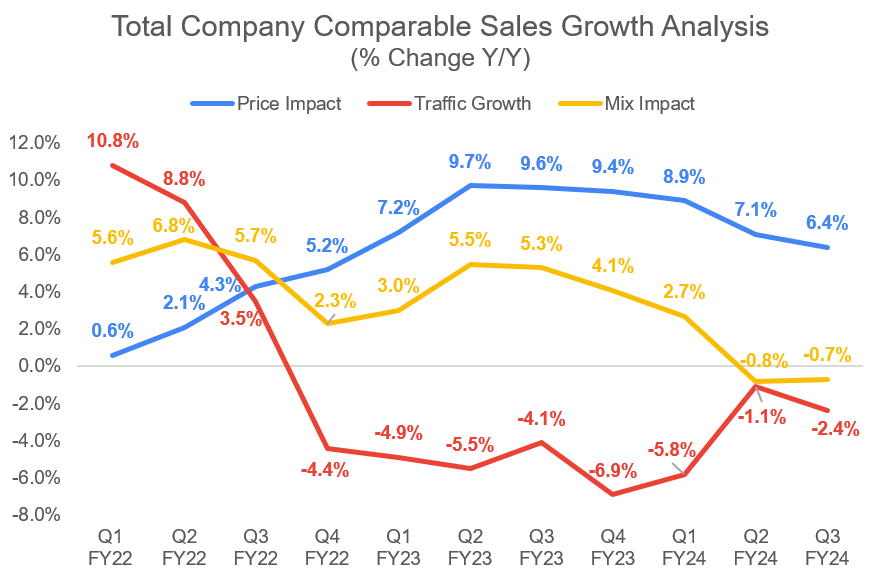 EAT's Total Company-Owned Comparable Sales Analysis