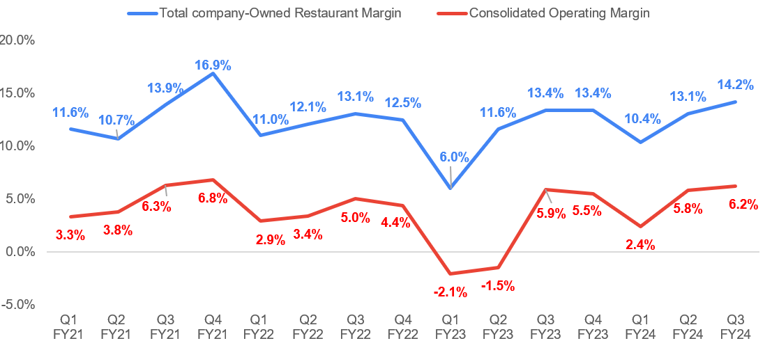EAT's Historical Company-Owned Restaurant Operating Margin and Consolidated Operating Margin
