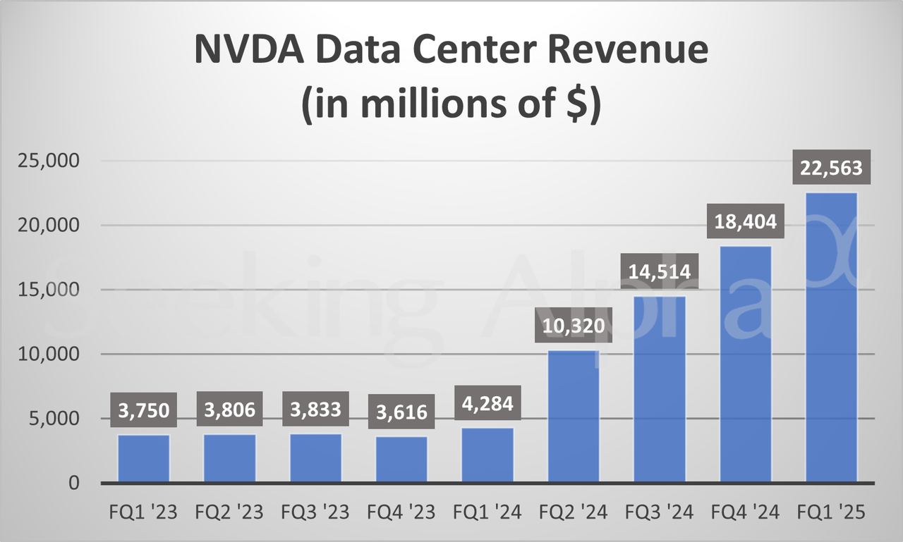 Nvidia in charts: Data Center revenue surges 427% from last year ...