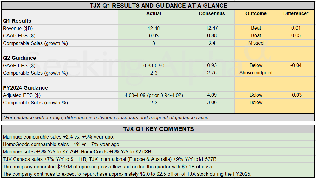 Earnings Summary: TJX Beat Estimates In Q1, Raises FY2025 EPS Outlook ...