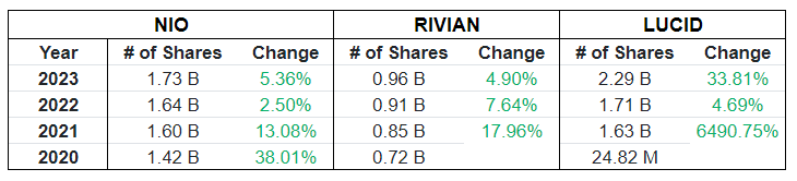 Outstanding shares count, NIO, RIVIAN, LUCID