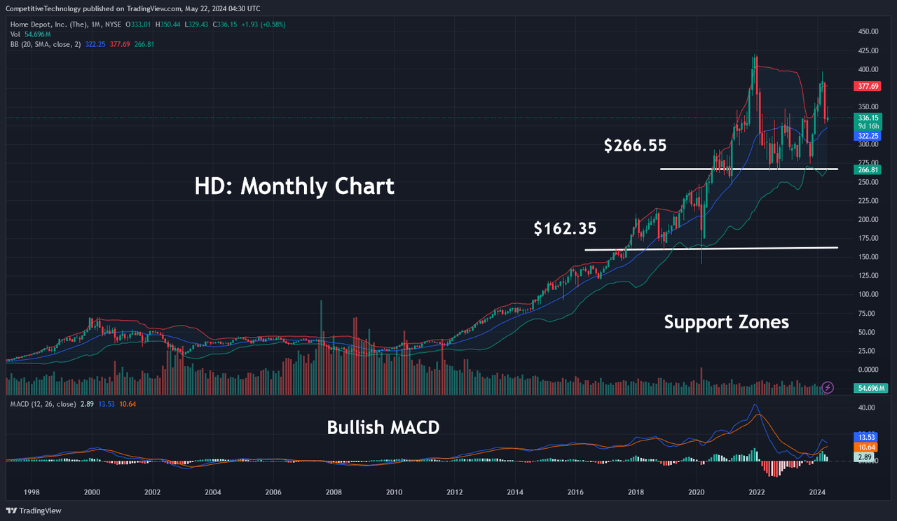 Monthly Support Levels