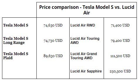 Price Comparison, Lucid vs. Tesla