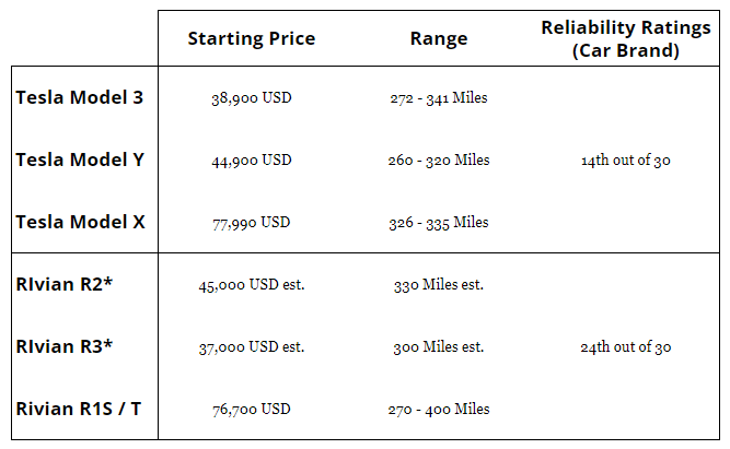 Rivian vs. Tesla Product Comparison