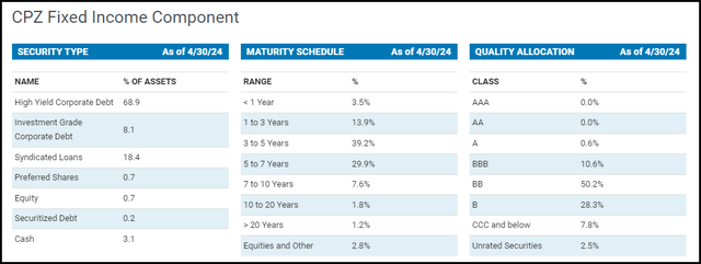 Exposure to fixed income CPZ