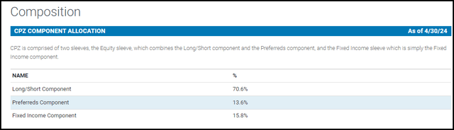 CPZ Asset Allocation