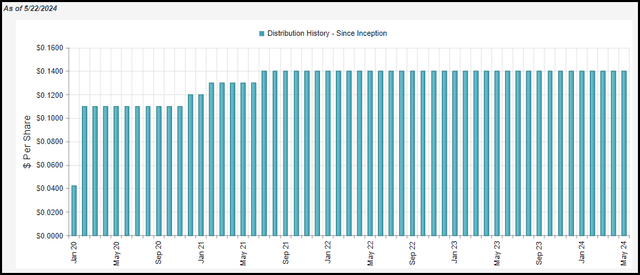 CPZ distribution history