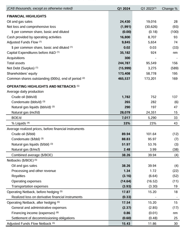 Logan Energy First Quarter 2024 Results Summary