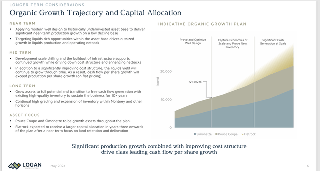 Logan Energy’s Organic Growth Strategy