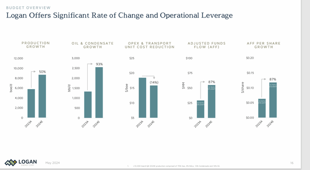 Logan Energy 2024 Guidance Versus 2023 Actuals