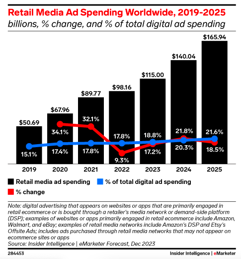 ad spending on social media