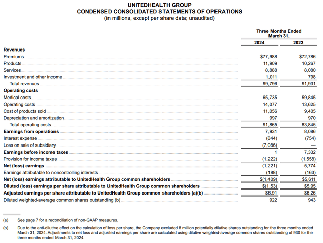 UNH's financial results for the first quarter ended March 31, 2024.