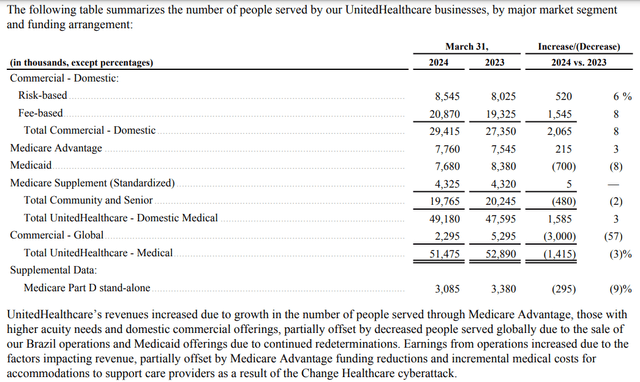 A summary of the number of people served by UnitedHealthcare's businesses as of March 31, 2024.