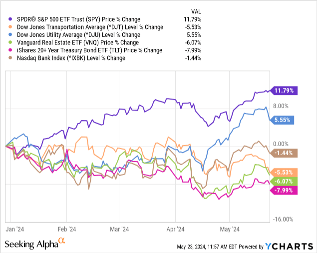 YCharts - S&P 500 ETF vs. Liquidity Sectors, Since January 1st, 2024