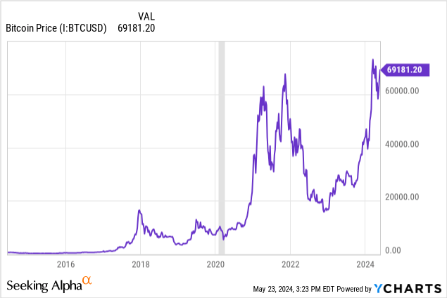 YCharts - Bitcoin $US, Since 2015, Recession Shaded