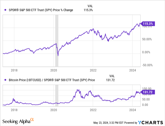 YCharts - Bitcoin vs. S&P 500 ETF, Price Changes, Since June 2017