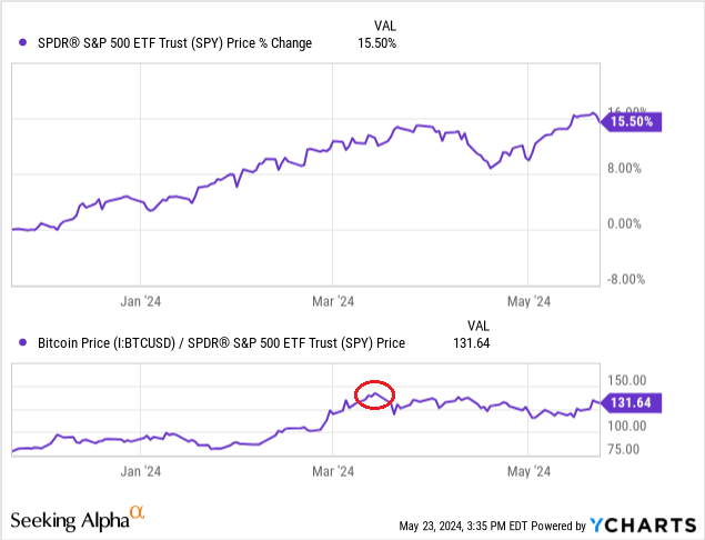 YCharts - Bitcoin vs. S&P 500 ETF, Price Changes, 6 Months - 2024, Author Reference Point