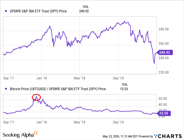 YCharts - Bitcoin vs. S&P 500 ETF, Price Changes, Sept 2017 to Dec 2018, Author Reference