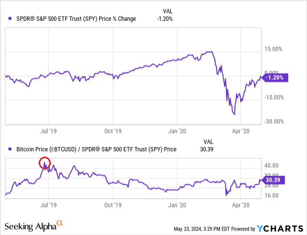 YCharts - Bitcoin vs. S&P 500 ETF, Price Changes, Apr 2019 to Apr 2020, Author Reference Point