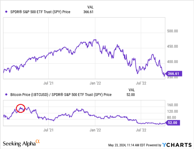 YCharts - Bitcoin vs. S&P 500 ETF, Price Changes, Jan 2021 to Oct 2022, Author Reference Point