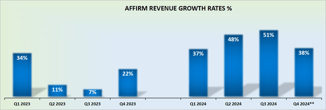 AFRM stock valuation