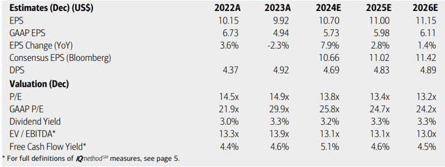 JNJ: Earnings, Valuation, Dividend Yield, Free Cash Flow Forecasts