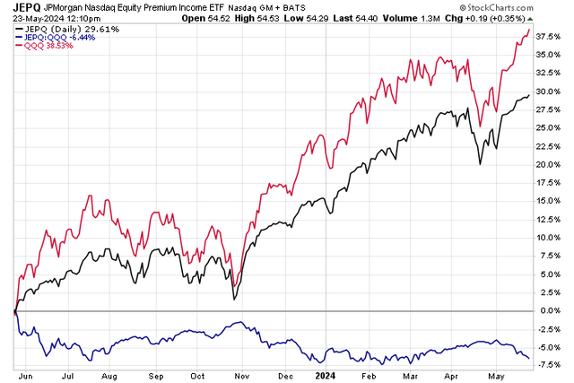 JEPQ's relative strength weakens in May