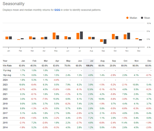 QQQ seasonality: bullish until early August